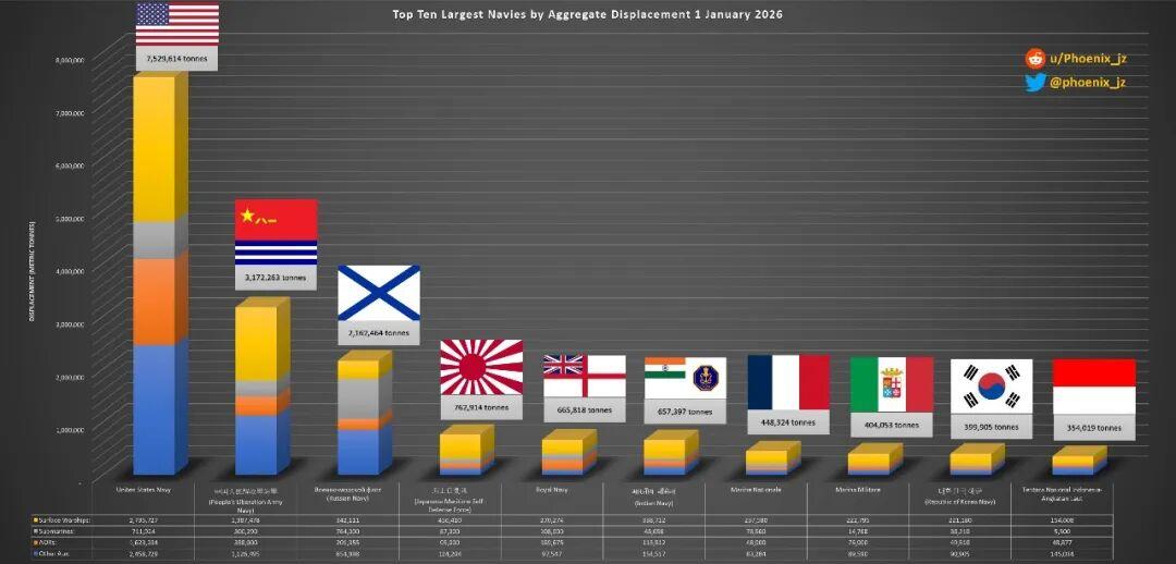 世界杯官方直播app官网下载入口-2026全球海军吨位排名，东大超300万吨，距美750万吨还有不小差距